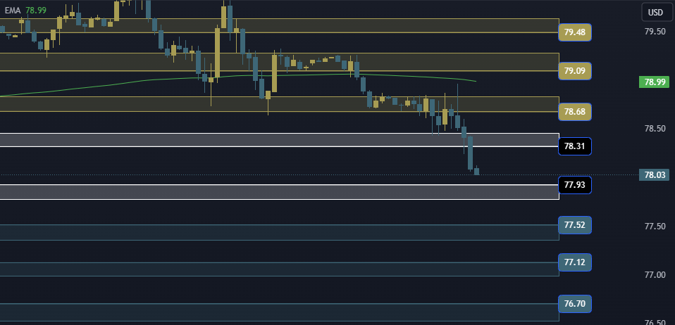 USOIL Technical Analysis, التحليل الفني للنفط