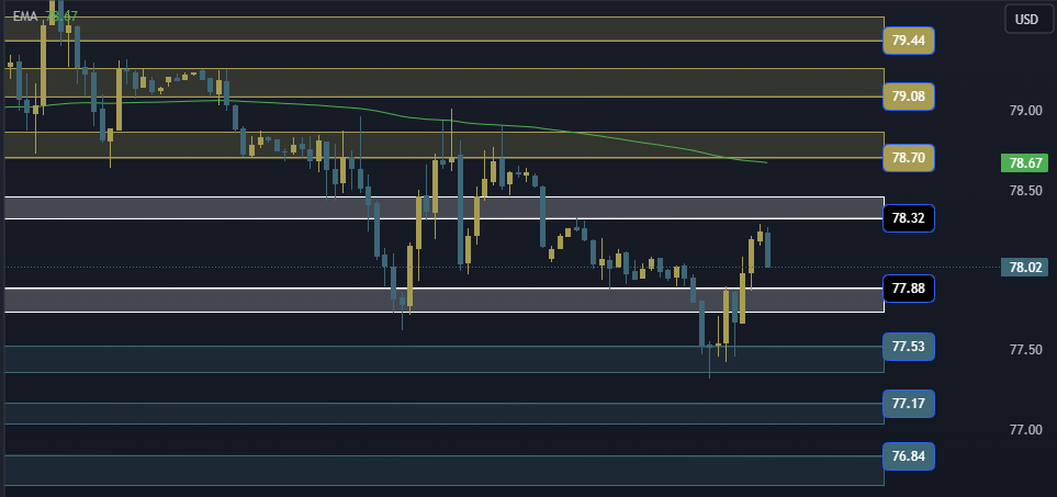 USOIL Technical Analysis, التحليل الفني للنفط