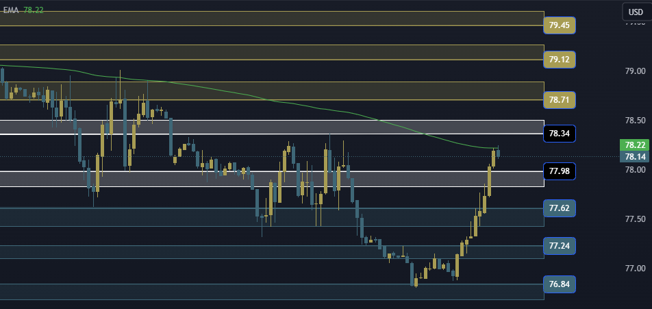 USOIL Technical Analysis, التحليل الفني للنفط