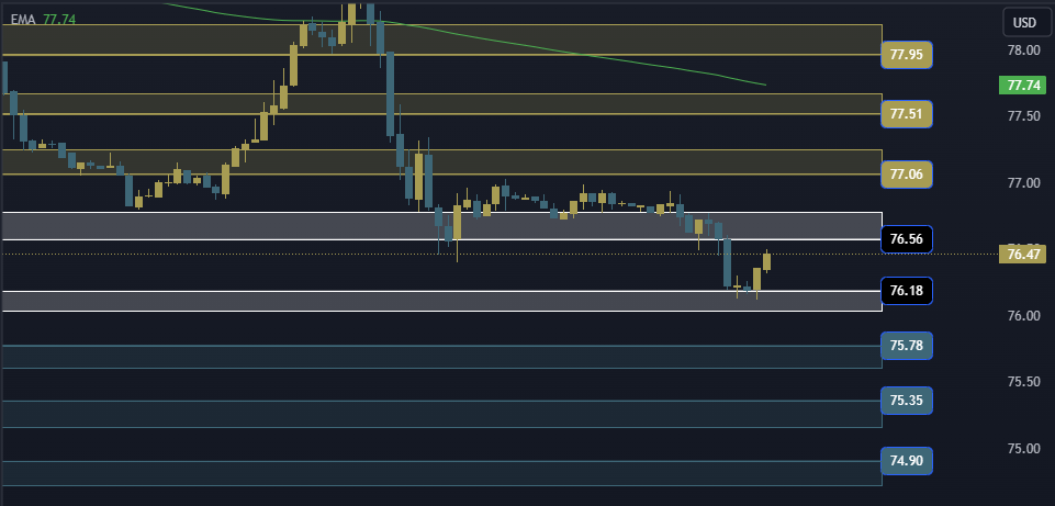 USOIL Technical Analysis, التحليل الفني للنفط