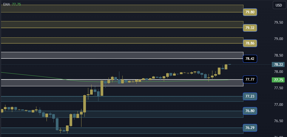 USOIL Technical Analysis, التحليل الفني للنفط