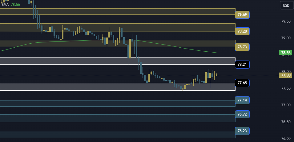 USOIL Technical Analysis, التحليل الفني للنفط