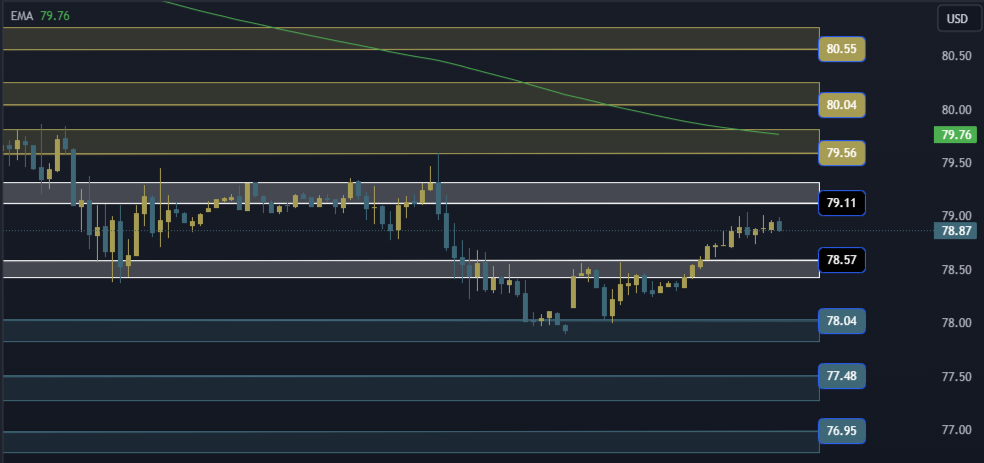 USOIL Technical Analysis, التحليل الفني للنفط