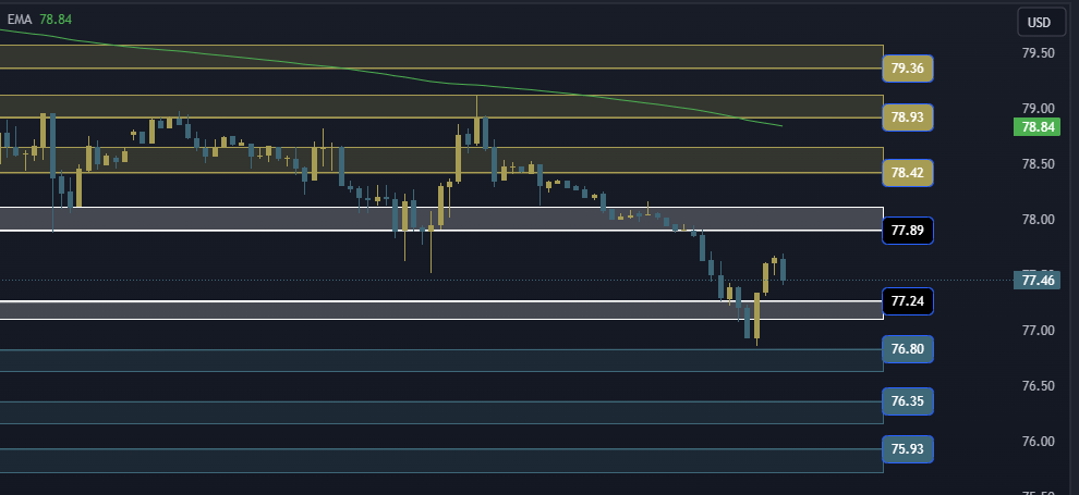 USOIL Technical Analysis, التحليل الفني للنفط