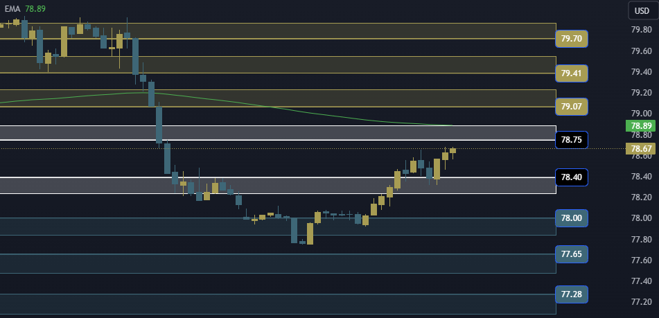 USOIL Technical Analysis, التحليل الفني للنفط