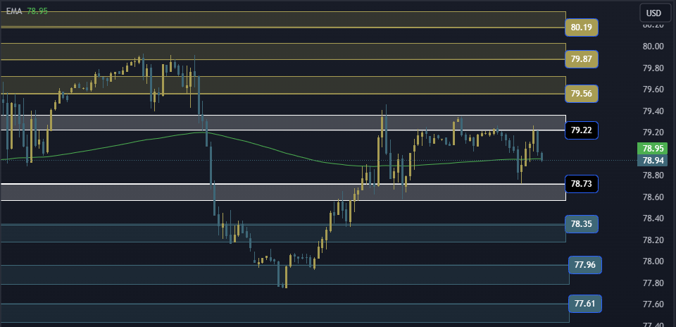 USOIL Technical Analysis, التحليل الفني للنفط