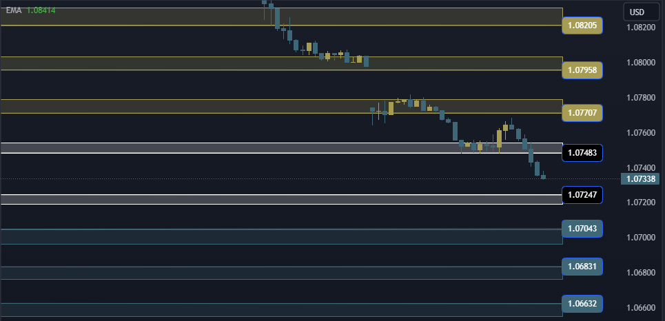 EURUSD Technical Analysis, التحليل الفني اليورو دولار
