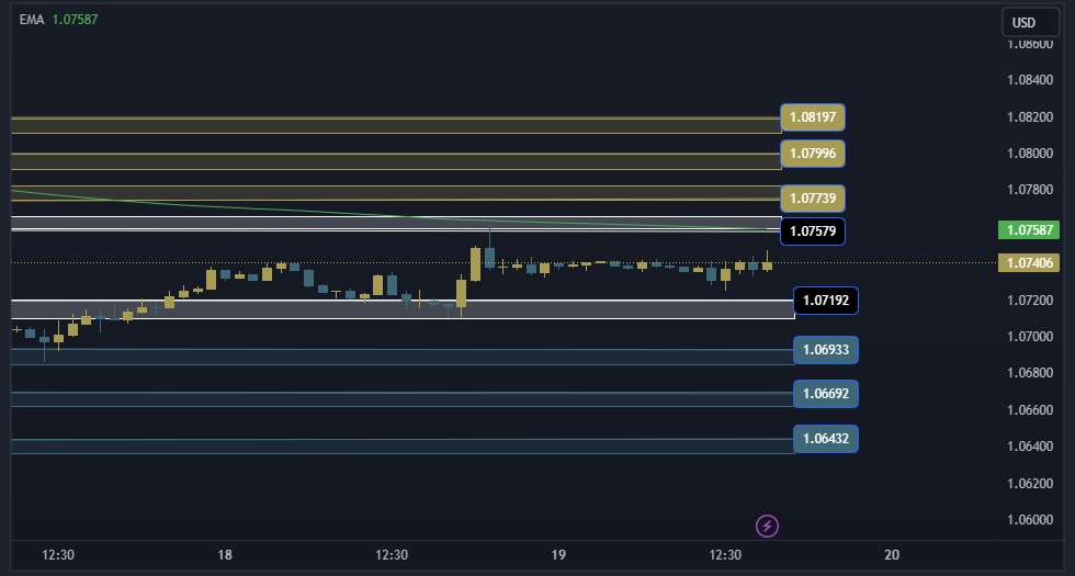 EURUSD Technical Analysis