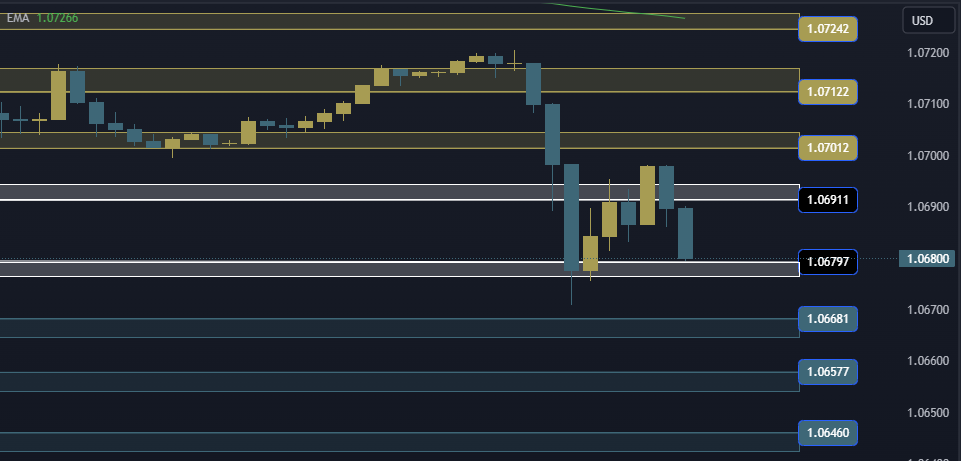 EURUSD Technical Analysis