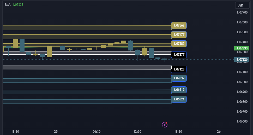 EURUSD Technical Analysis