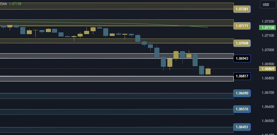 EURUSD Technical Analysis
