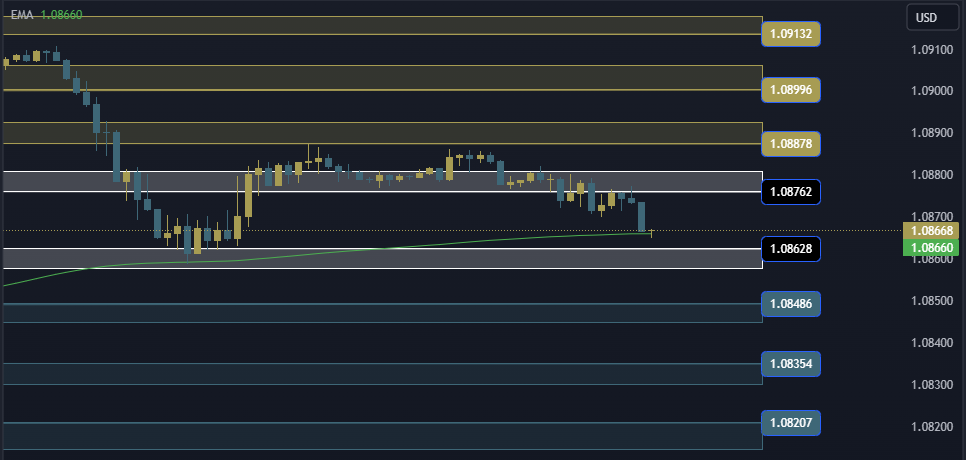 EURUSD Technical Analysis, التحليل الفني اليورو دولار
