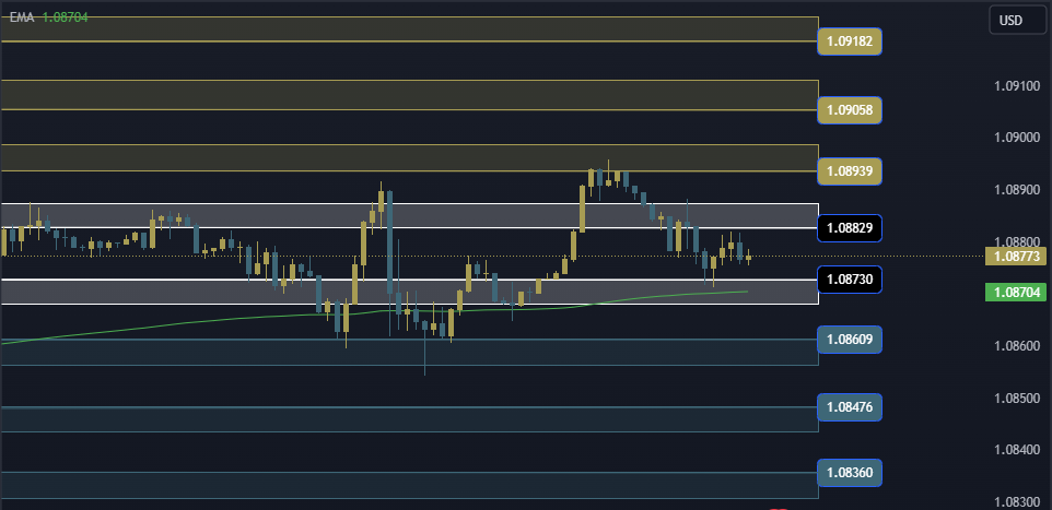 EURUSD Technical Analysis, التحليل الفني اليورو دولار