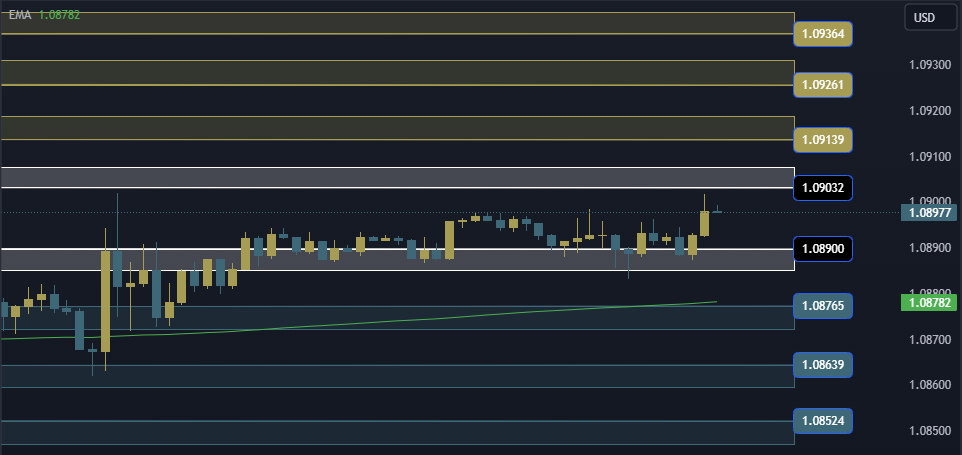 EURUSD Technical Analysis, التحليل الفني اليورو دولار