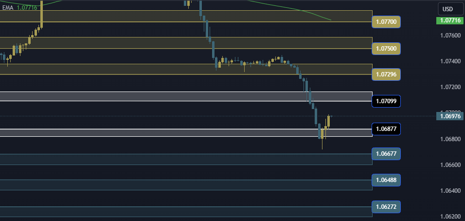 EURUSD Technical Analysis