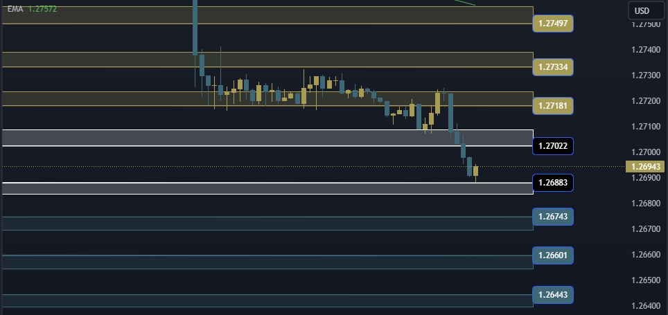 GBPUSD Technical Analysis, التحليل الفني للباوند دولار