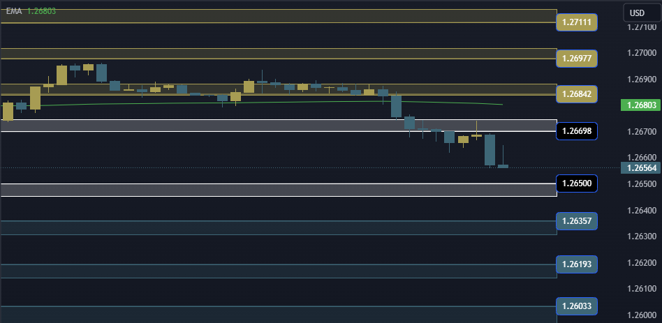 GBPUSD Technical Analysis