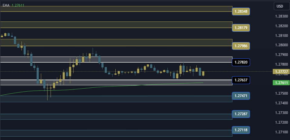 GBPUSD Technical Analysis, التحليل الفني للباوند دولار