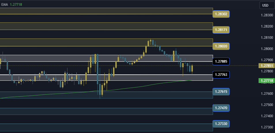 GBPUSD Technical Analysis, التحليل الفني للباوند دولار