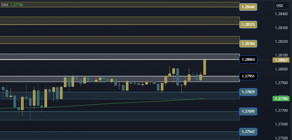GBPUSD Technical Analysis, التحليل الفني للباوند دولار