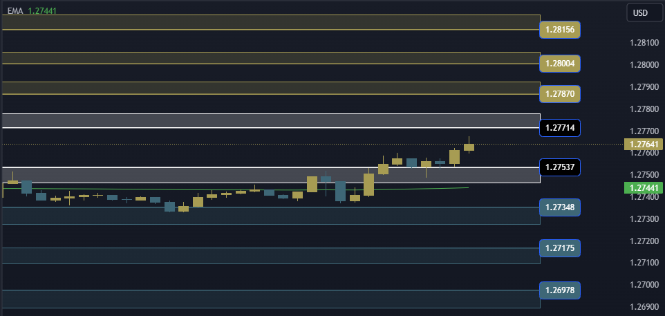 GBPUSD Technical Analysis