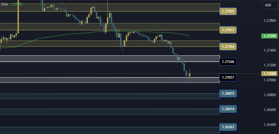GBPUSD Technical Analysis