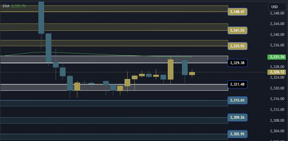 Gold Technical Analysis XAUUSD