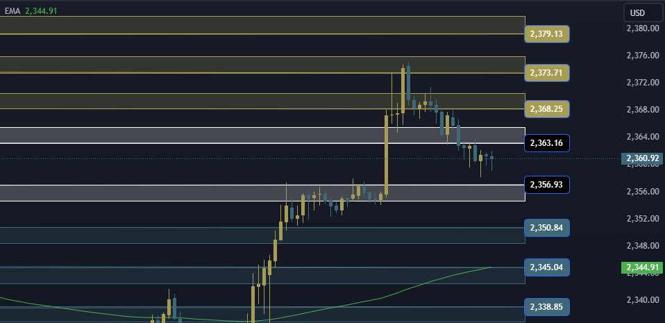 Gold Technical Analysis, التحليل الفني للذهب