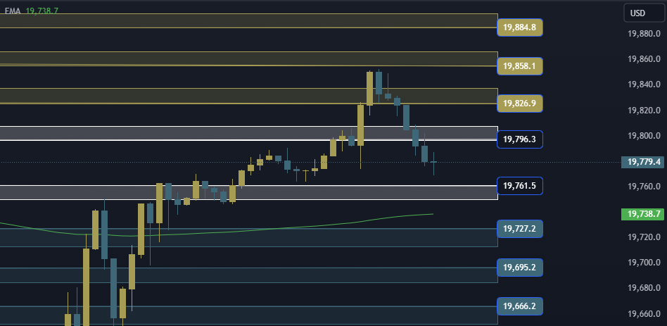 NAS100 NDX Technical Analysis