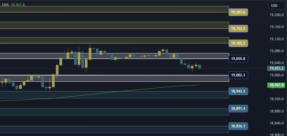 NAS100 NDX Technical Analysis