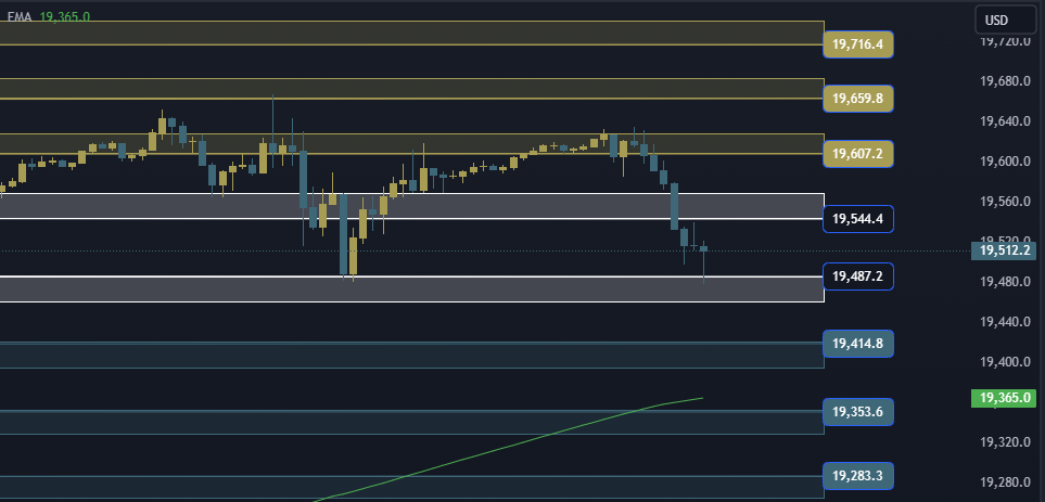 NAS100 NDX Technical Analysis