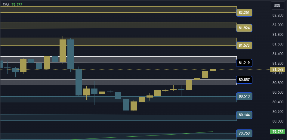 USOIL Technical Analysis