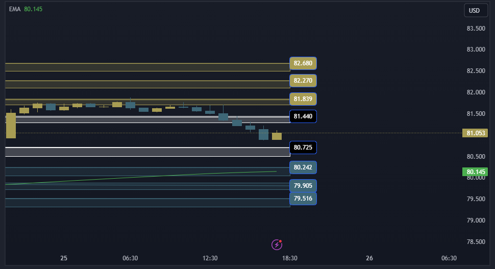 USOIL Technical Analysis
