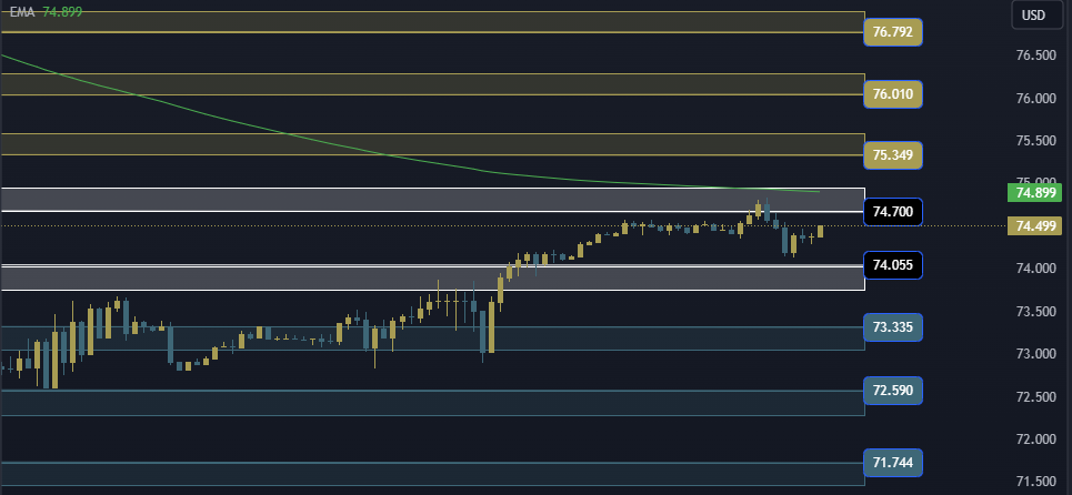 USOIL Technical Analysis, التحليل الفني للنفط