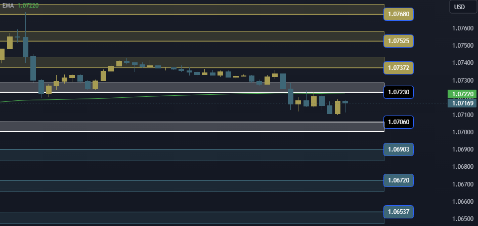 EURUSD Technical Analysis