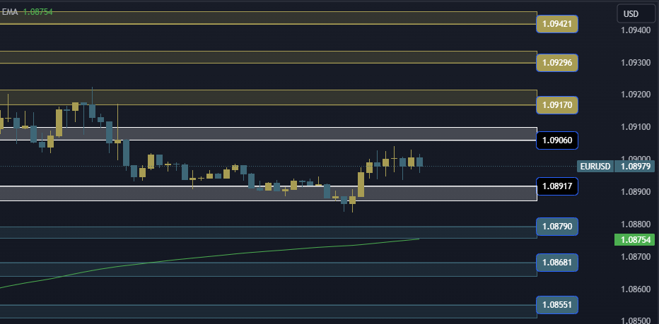 EURUSD Technical Analysis