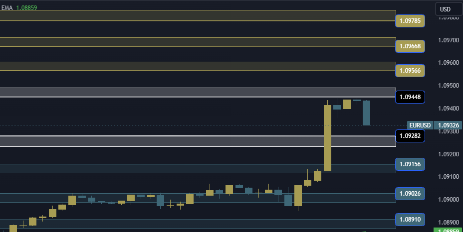 EURUSD Technical Analysis