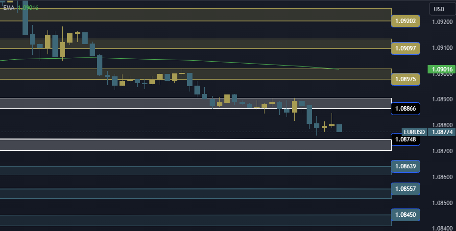 EURUSD Technical Analysis