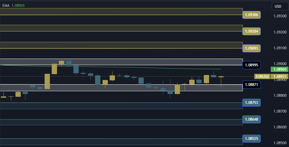 EURUSD Technical Analysis