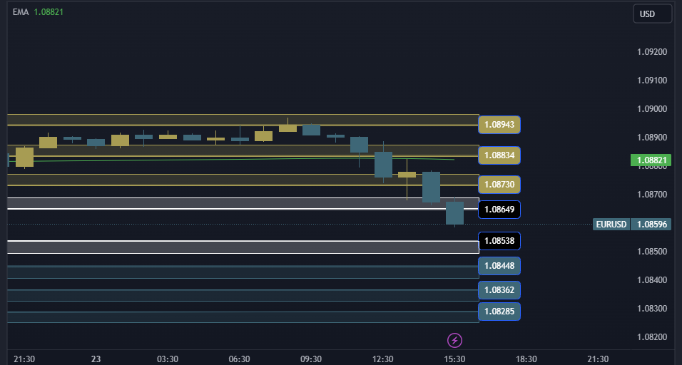 EURUSD Technical Analysis