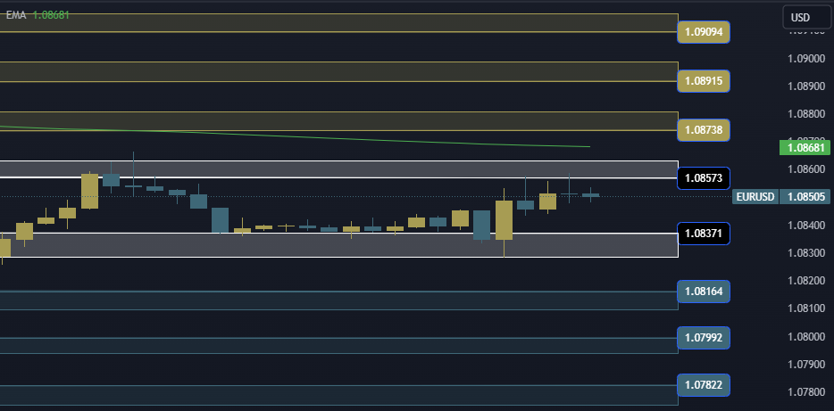 EURUSD Technical Analysis