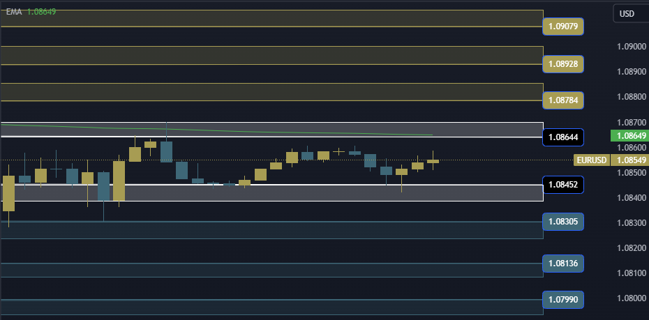 EURUSD Technical Analysis