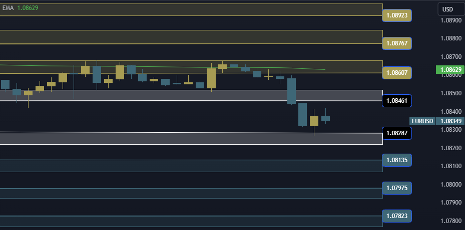 EURUSD Technical Analysis