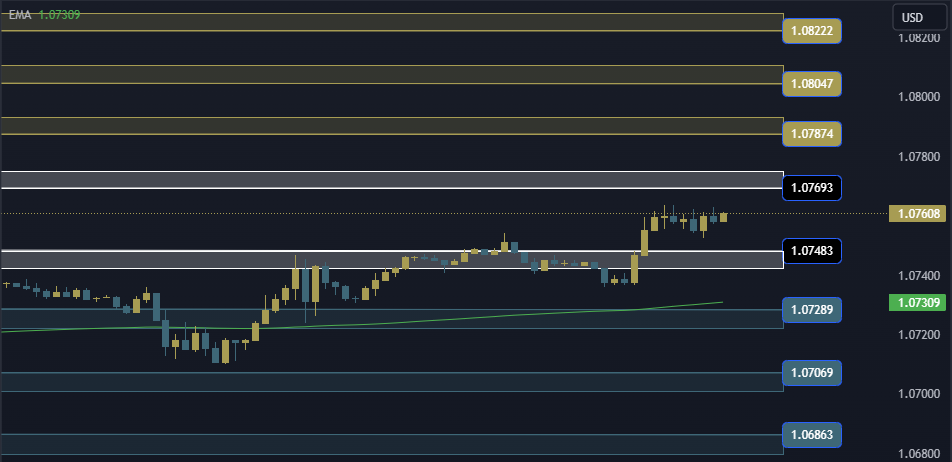 EURUSD Technical Analysis