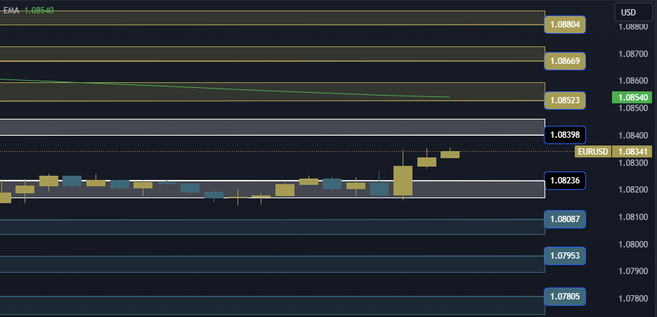 EURUSD Technical Analysis