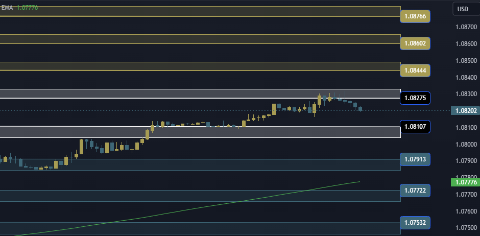 EURUSD Technical Analysis