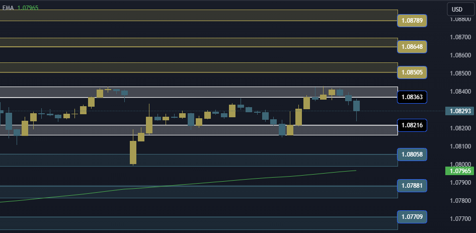 EURUSD Technical Analysis