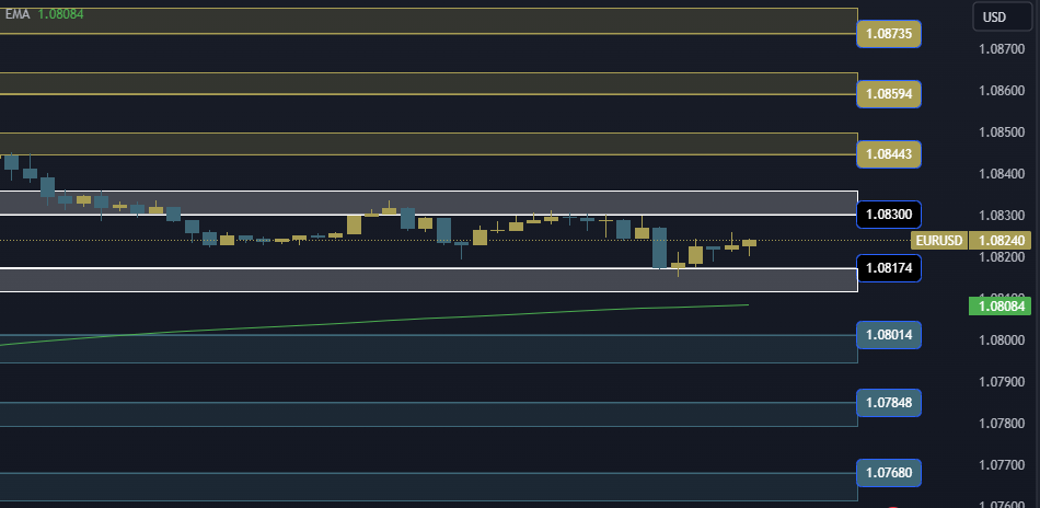 EURUSD Technical Analysis