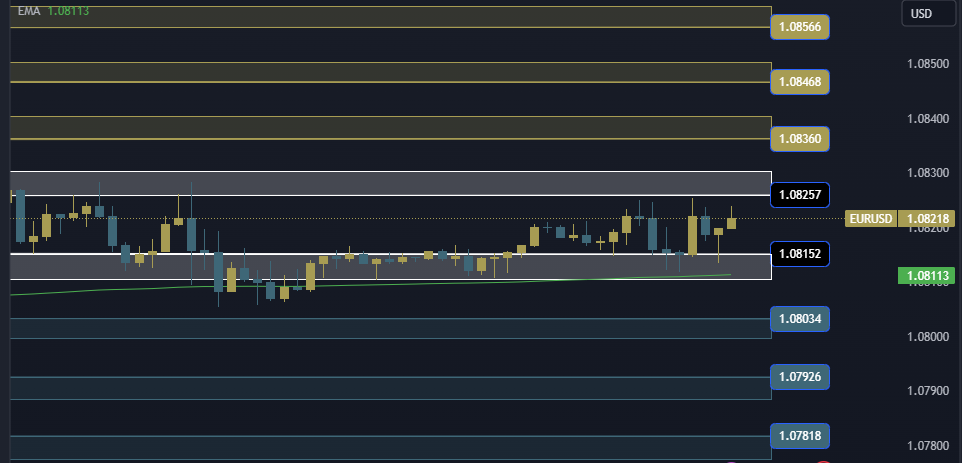 EURUSD Technical Analysis