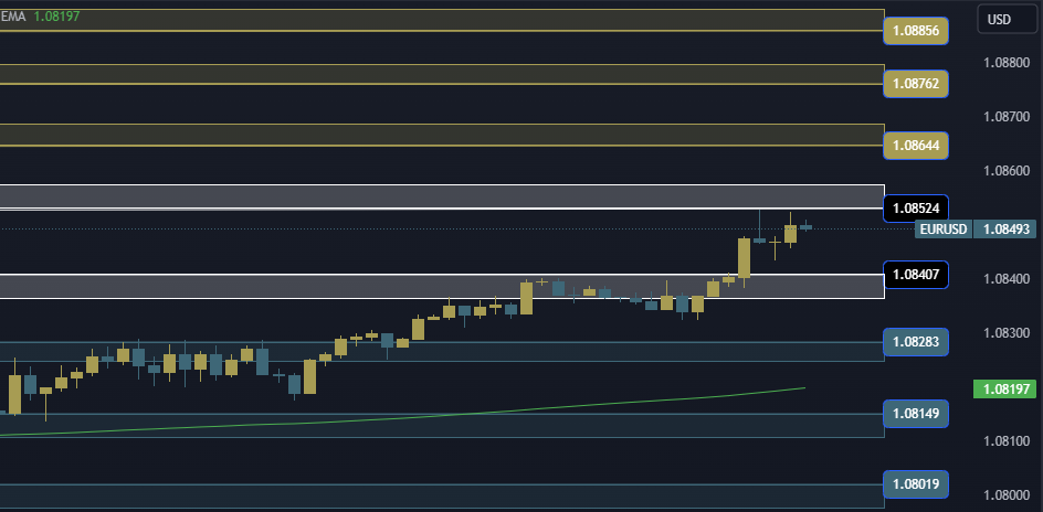 EURUSD Technical Analysis